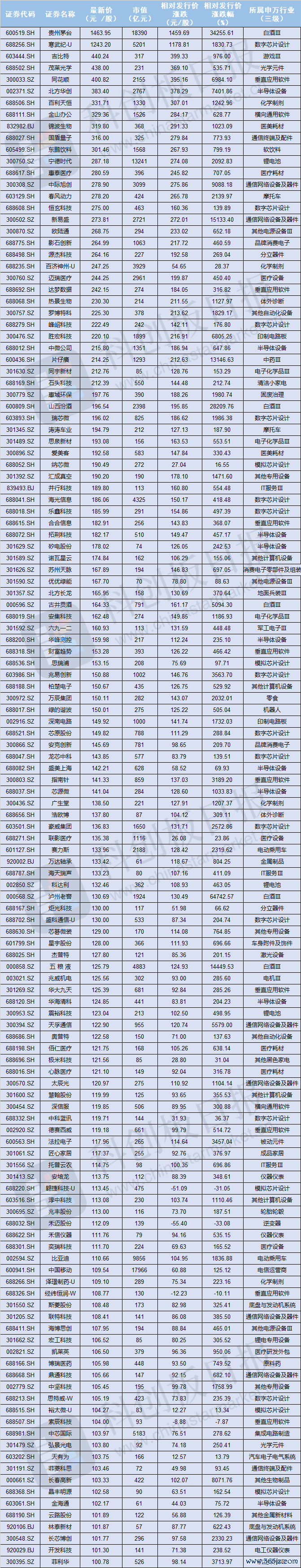 注:相对刊行价的溢价已进行复权打算